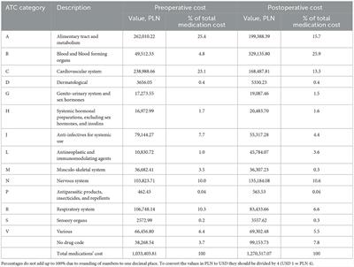 Comparison of pre-and postoperative medication costs in patients who underwent bariatric surgery – a nationwide data analysis